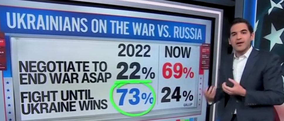 ‘Complete Flip’: CNN’s Harry Enten Says Ukrainians Want War Over Immediately