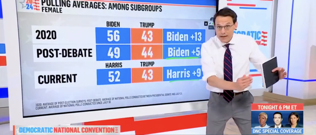 Steve Kornacki Says Kamala Harris Not Blowing Trump Away With ‘Gender Gap’