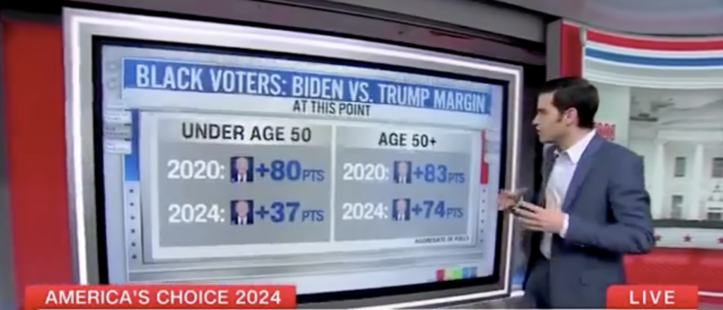 ‘I’m Like Speechless’: CNN’s Harry Enten Says Trump ‘Careening Towards A Historic Performance’ With Black Voters