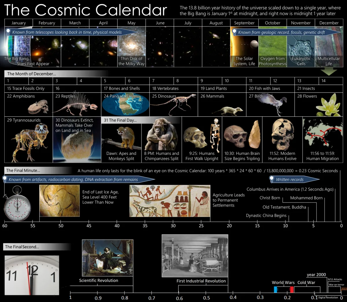 All of recorded history fits in ten cosmic seconds