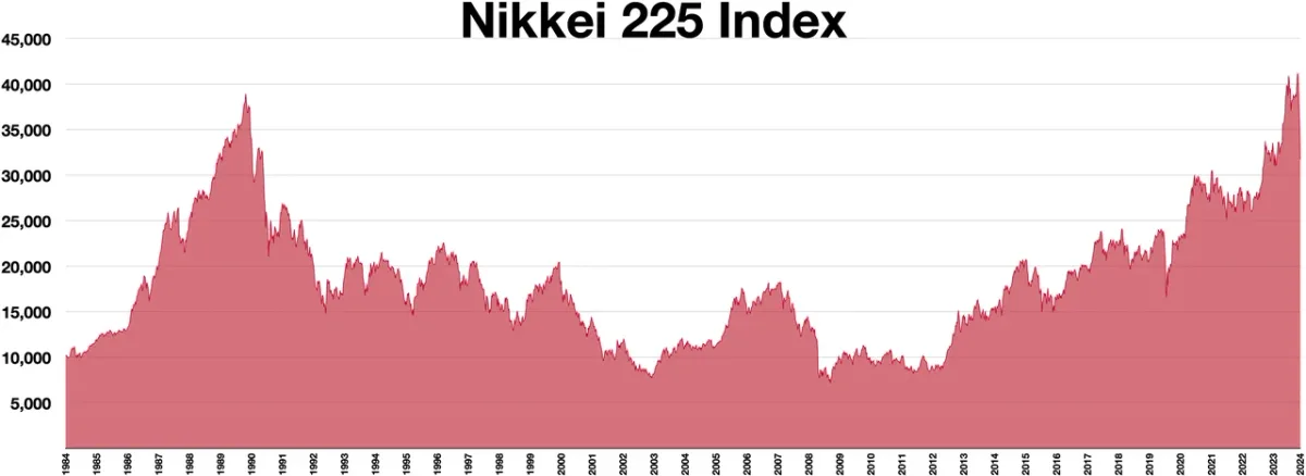 Nikkei Climbs as Asian Markets Close Mixed After AI Selloff