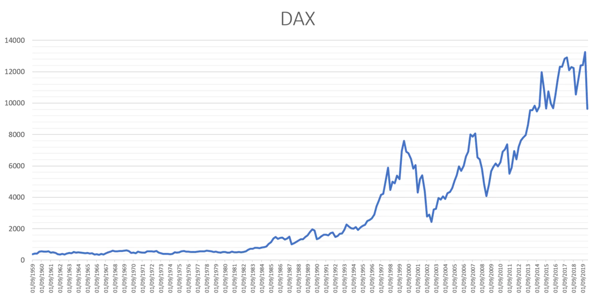 DAX stock price