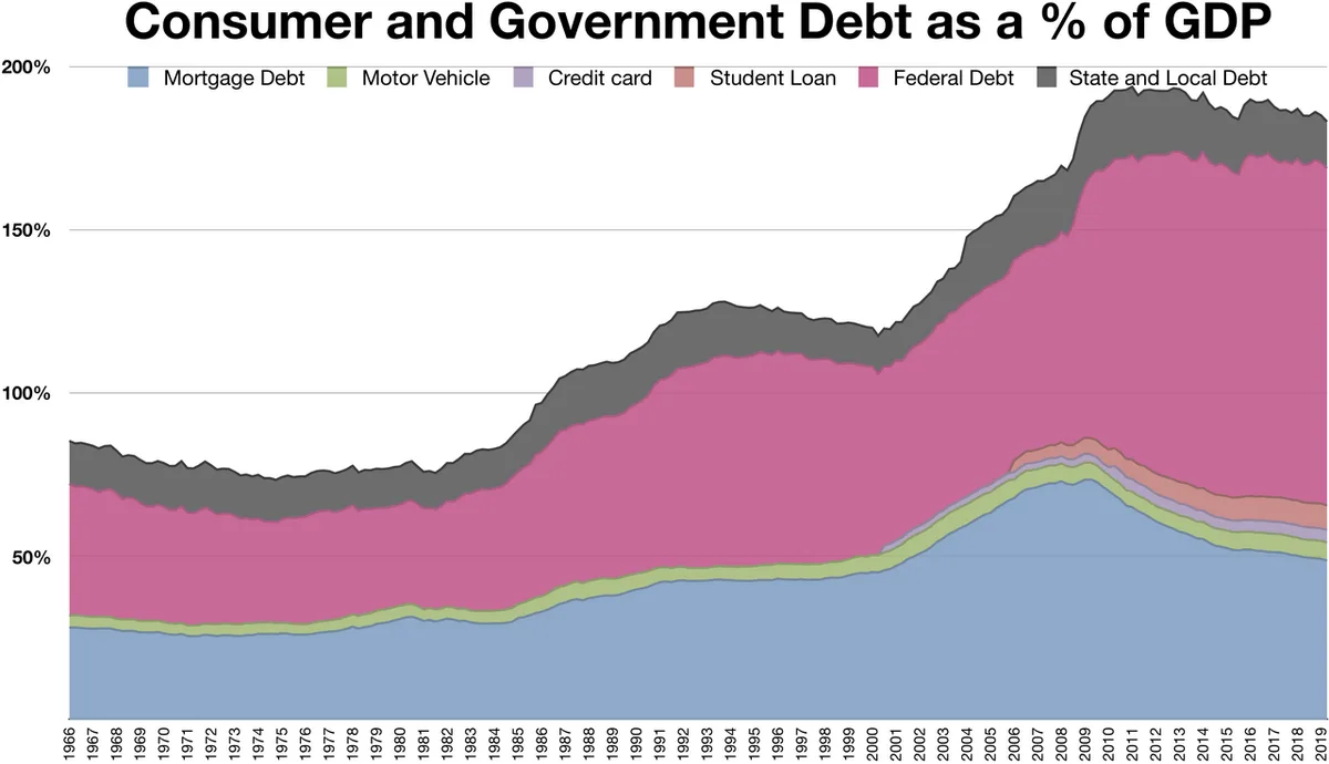 Millennials Lead Consumer Debt, Gen Z Debt Grows