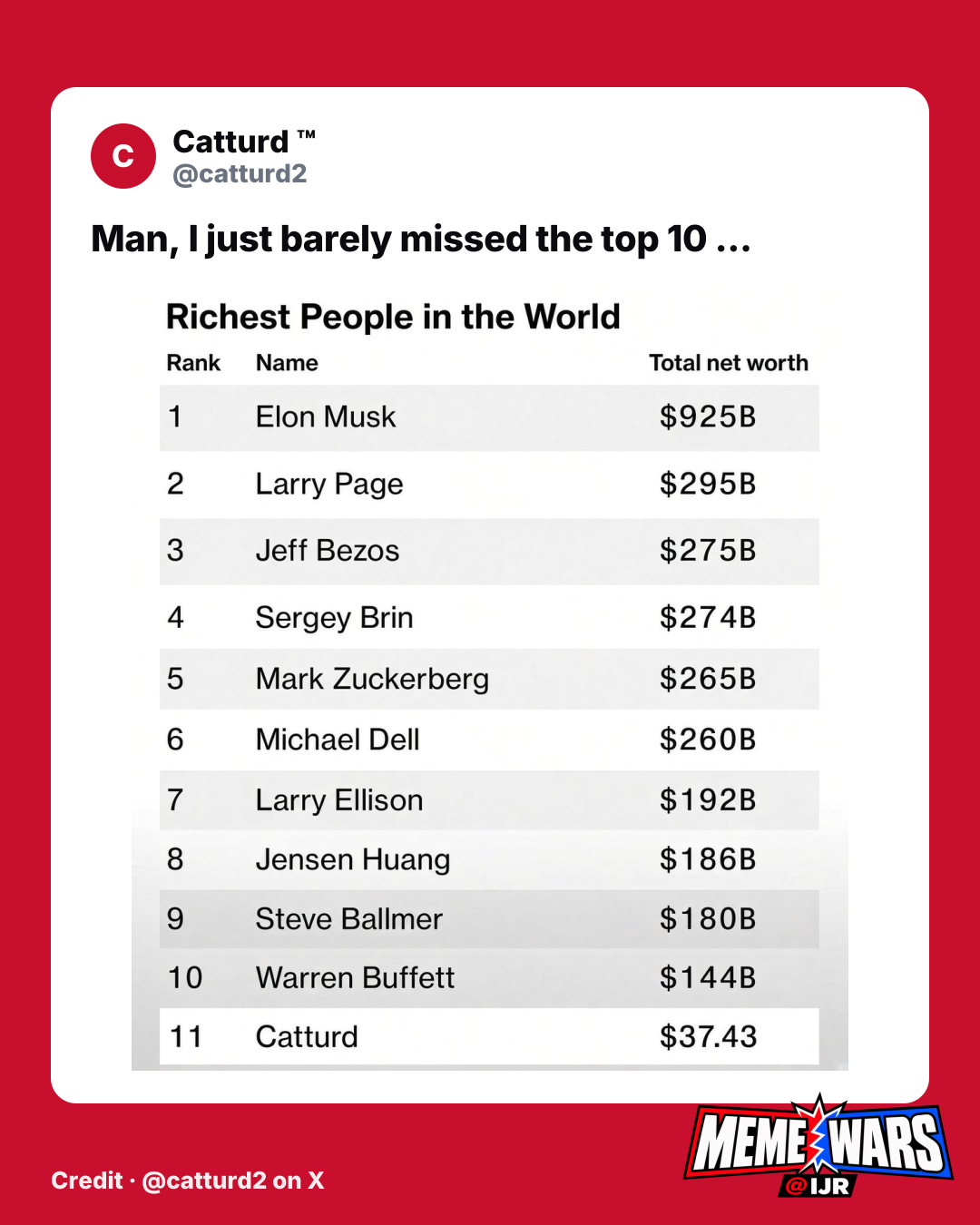 Man, I just barely missed the top 10 ...