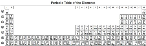 periodic table