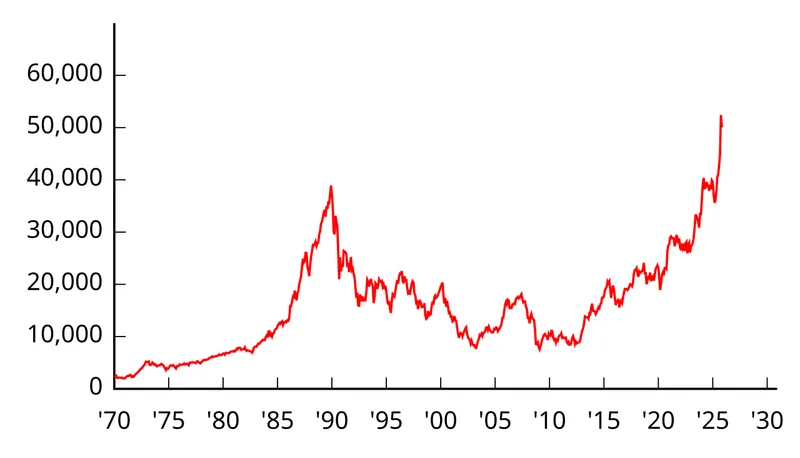 Nikkei 225